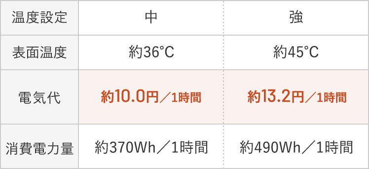 温度設定が中の場合、表面温度は約36度、電気代は1時間あたり約10円、消費電力は1時間あたり約370ワットアワー。 温度設定が強の場合、表面温度は約45度、電気代は1時間あたり約13.2円、消費電力は1時間あたり約490ワットアワー。