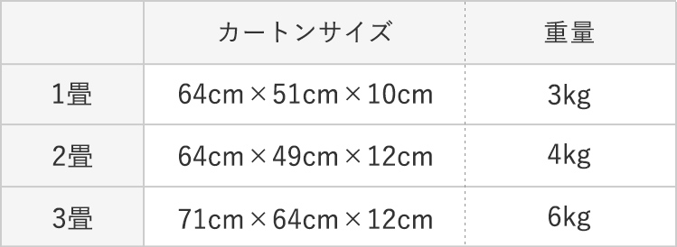 1畳のカートンサイズは、64センチメートル×51センチメートル×10センチメートルで重量は3キログラム。 2畳のカートンサイズは、64センチメートル×49センチメートル×12センチメートルで重量は4キログラム。 3畳のカートンサイズは、71センチメートル×64センチメートル×12センチメートルで重量は6キログラム。