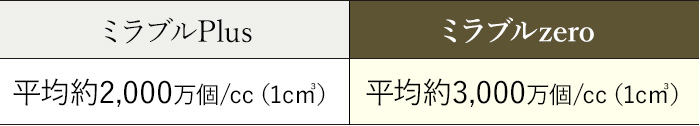 ミラブルPlus 平均約2,000万個/cc（1c㎥） ミラブルzero 平均約3,000万個/cc（1c㎥）