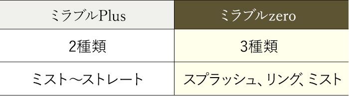 ミラブルPlus 2種類 2種類 ミラブルzero 3種類 スプラッシュ、リング、ミスト