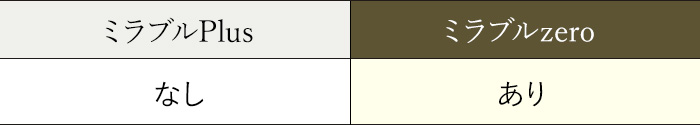 ミラブルPlus なし ミラブルzero あり